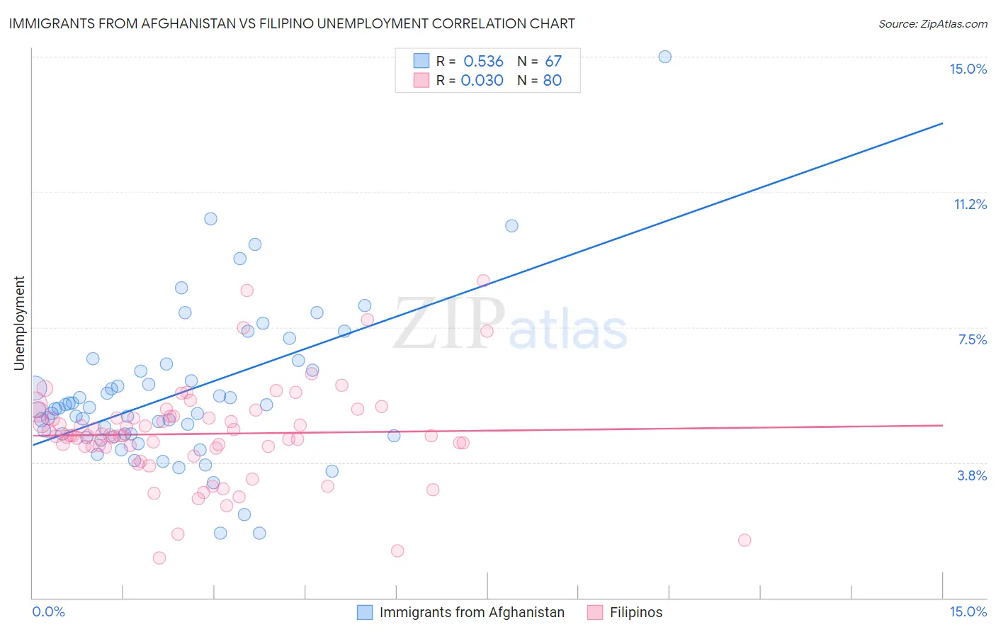 Immigrants from Afghanistan vs Filipino Unemployment