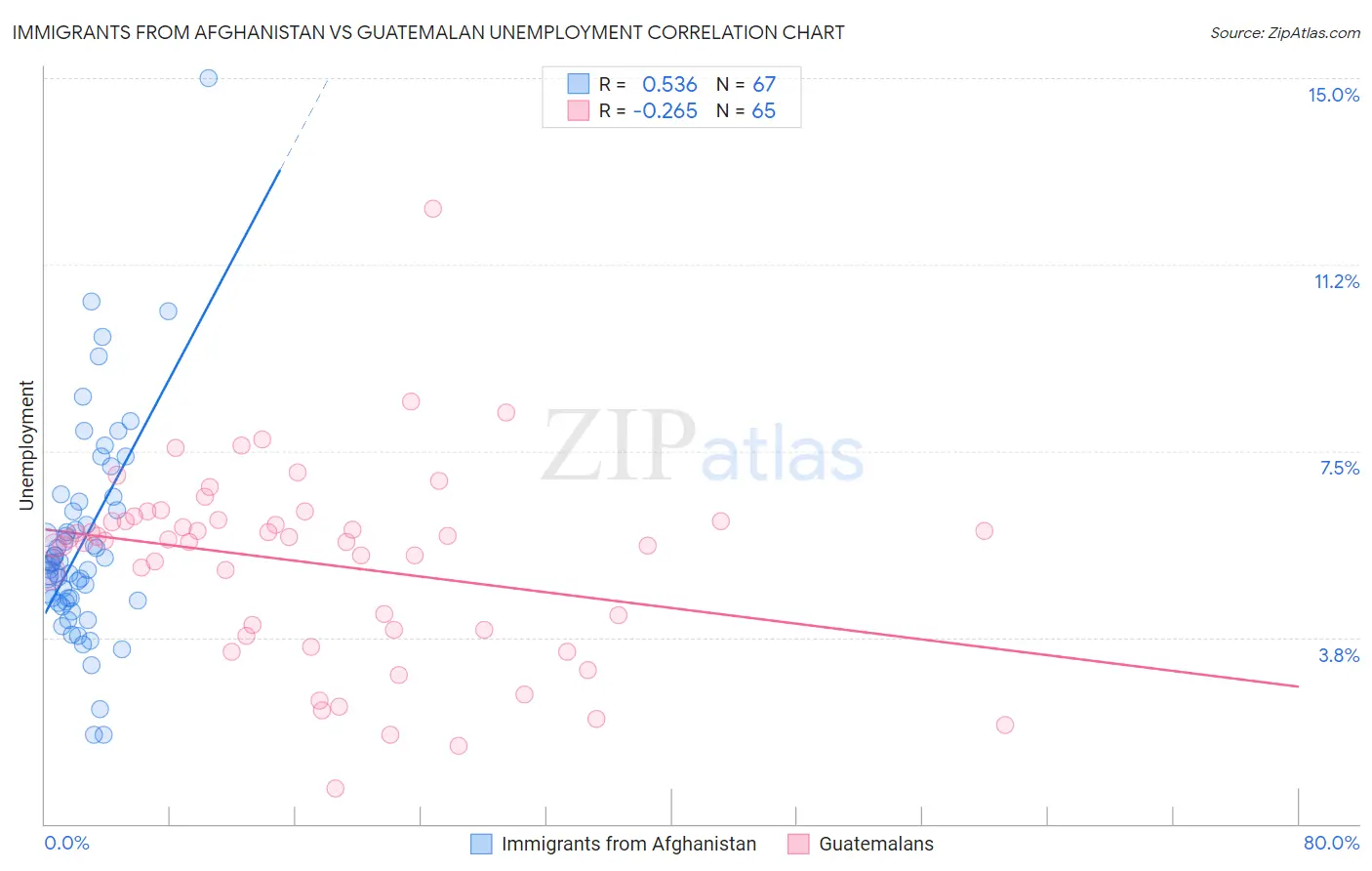 Immigrants from Afghanistan vs Guatemalan Unemployment