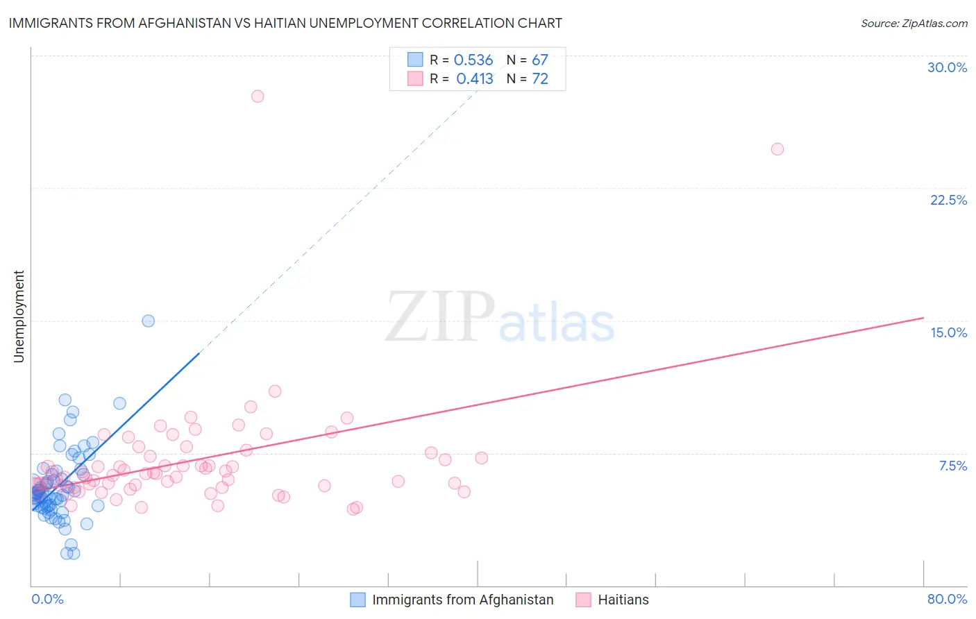 Immigrants from Afghanistan vs Haitian Unemployment