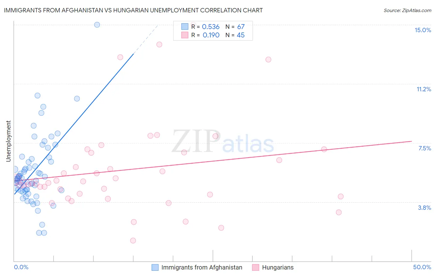 Immigrants from Afghanistan vs Hungarian Unemployment