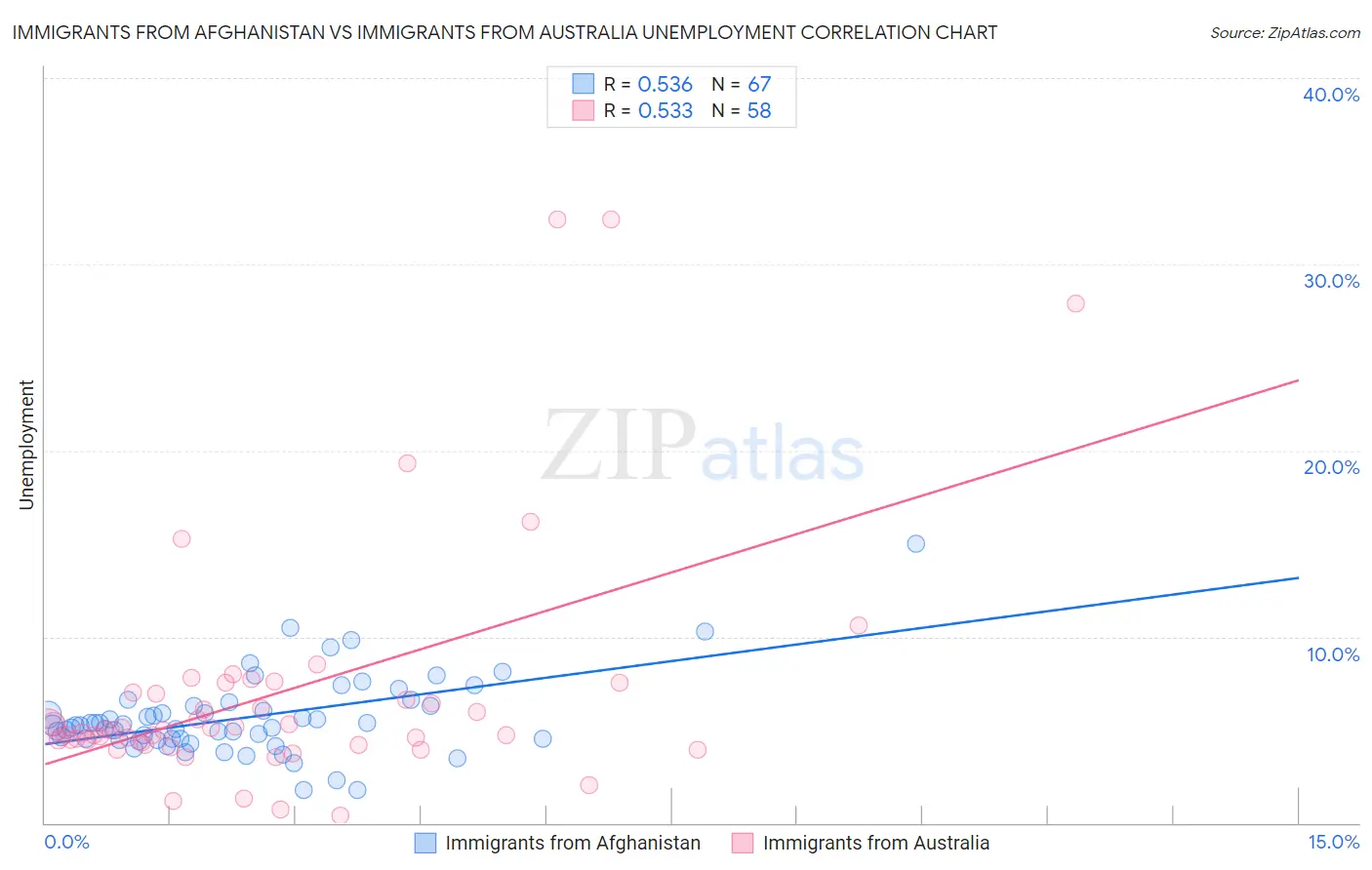 Immigrants from Afghanistan vs Immigrants from Australia Unemployment