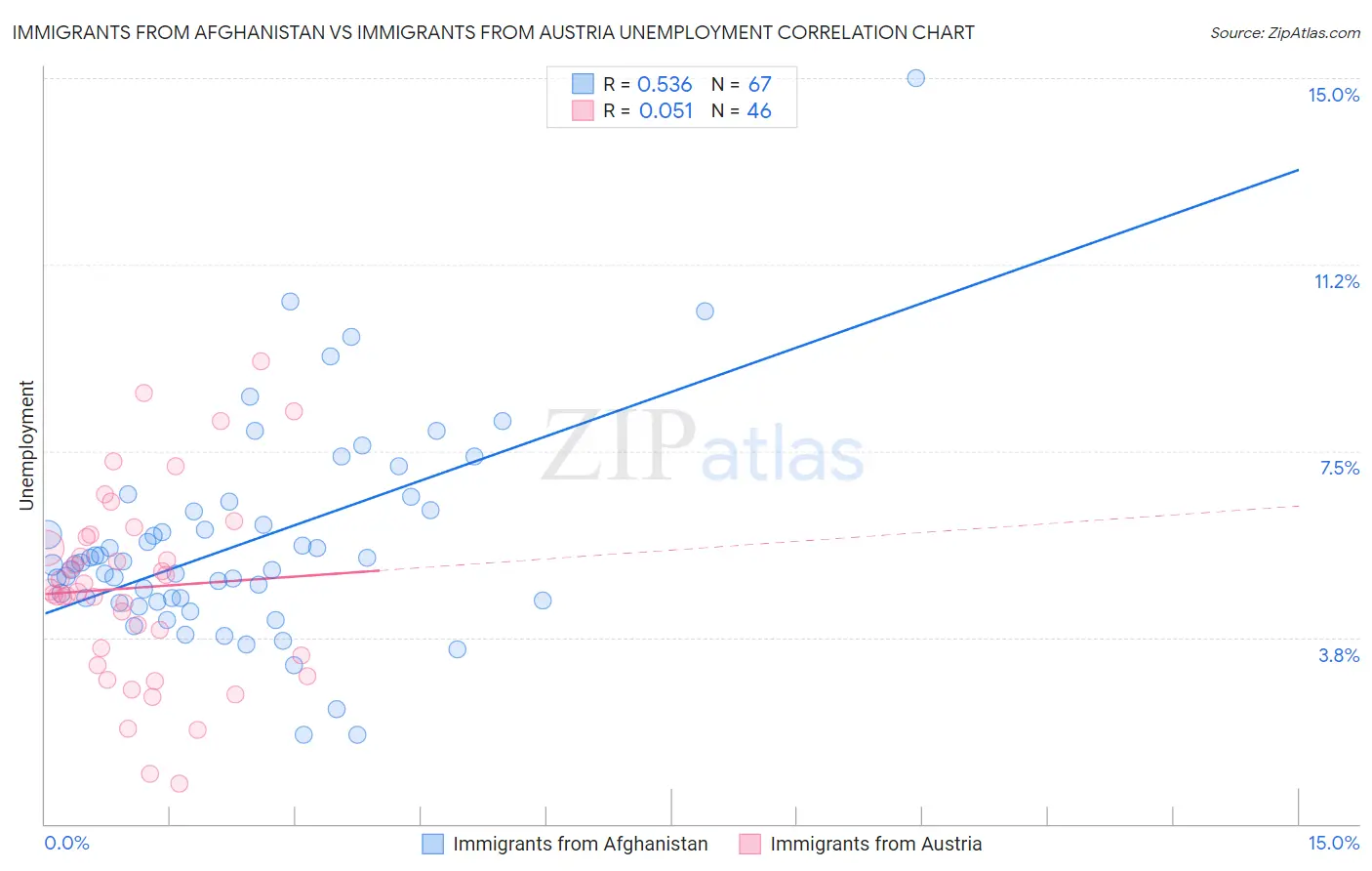 Immigrants from Afghanistan vs Immigrants from Austria Unemployment