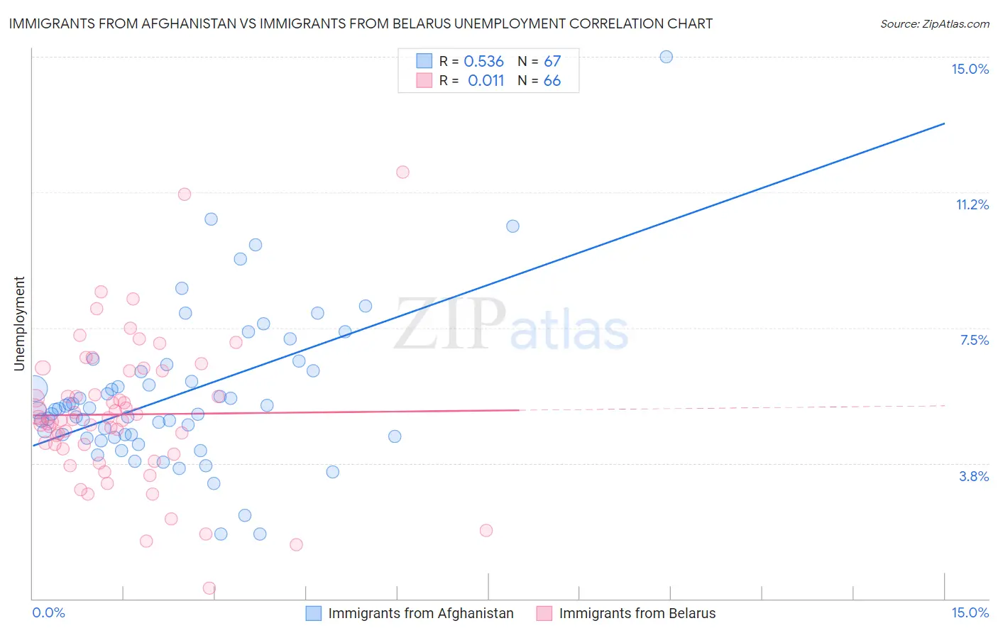 Immigrants from Afghanistan vs Immigrants from Belarus Unemployment