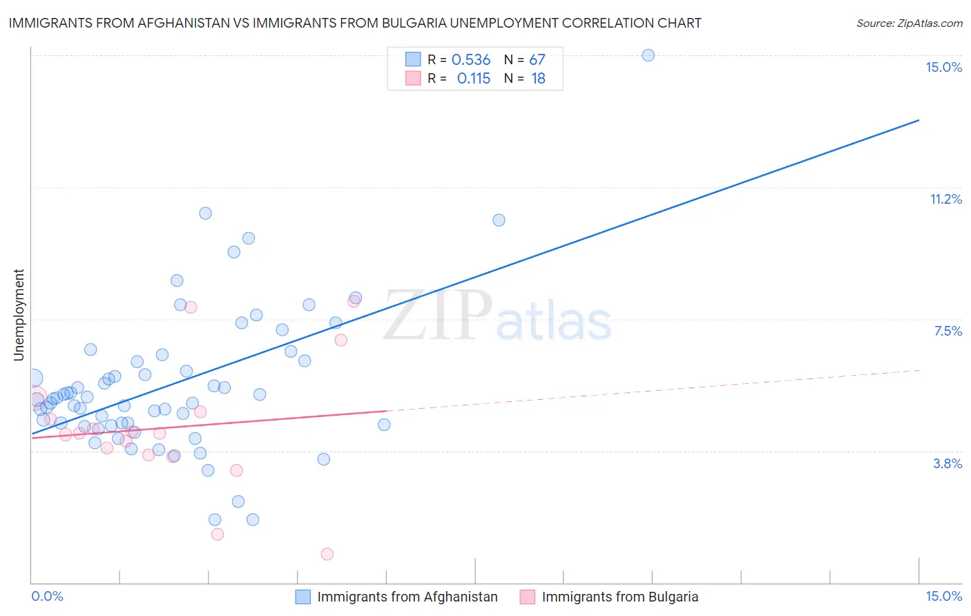 Immigrants from Afghanistan vs Immigrants from Bulgaria Unemployment