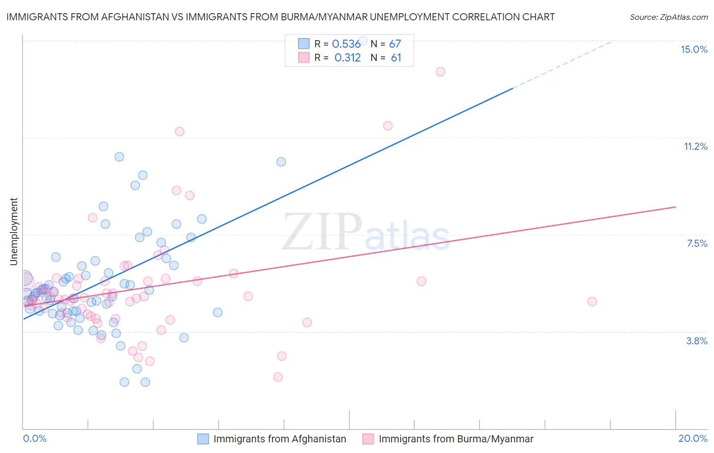 Immigrants from Afghanistan vs Immigrants from Burma/Myanmar Unemployment