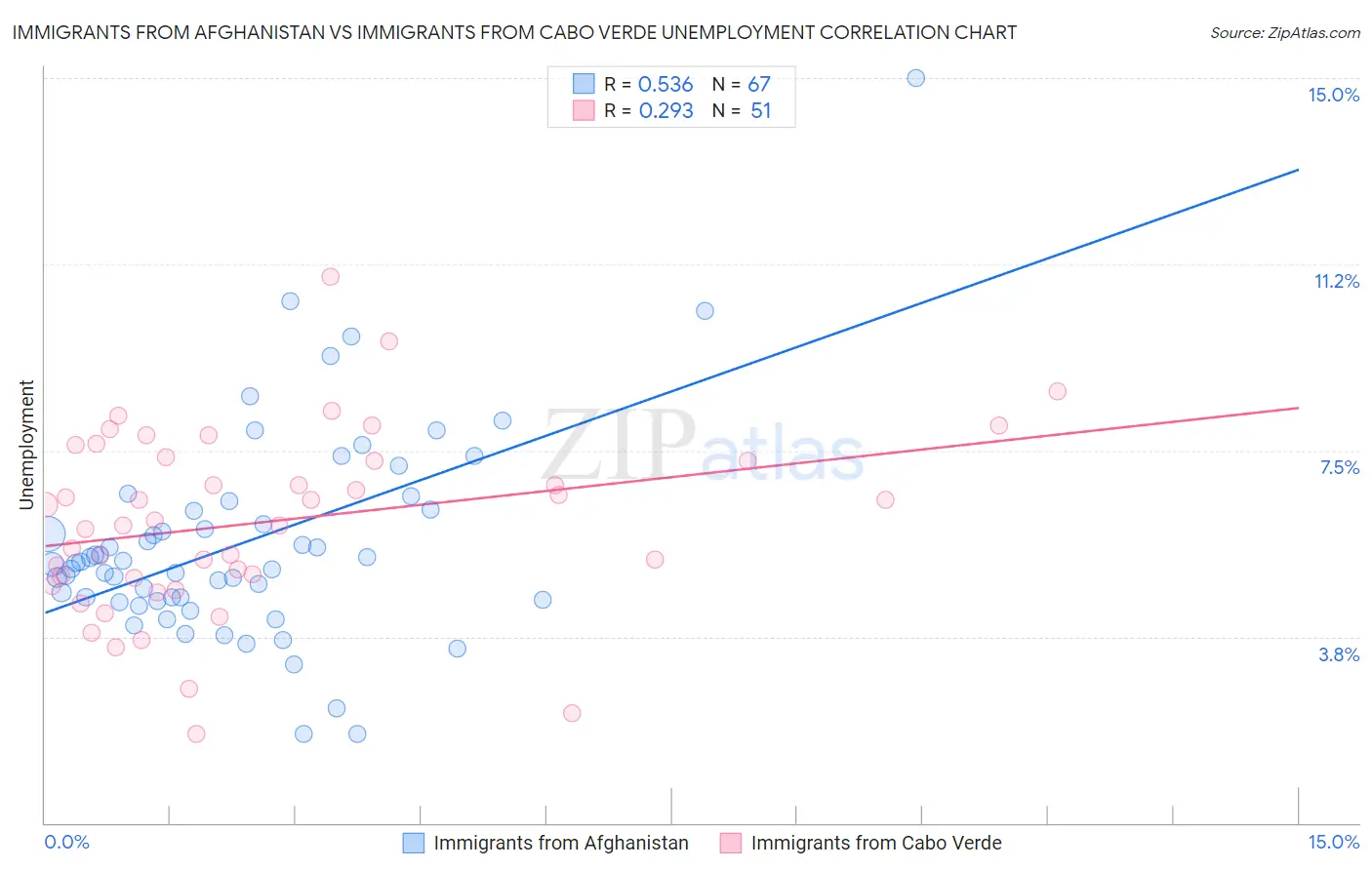 Immigrants from Afghanistan vs Immigrants from Cabo Verde Unemployment