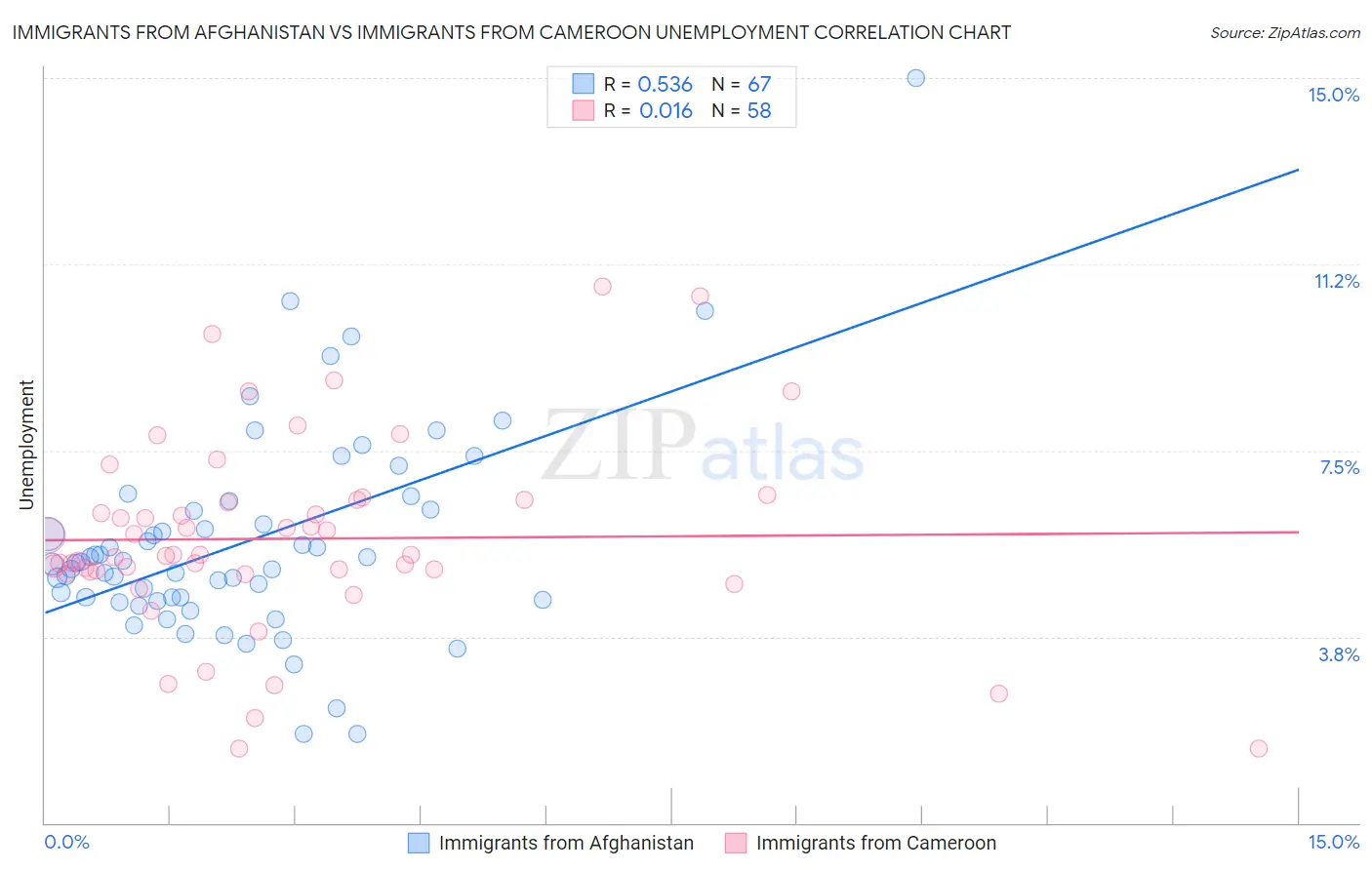 Immigrants from Afghanistan vs Immigrants from Cameroon Unemployment