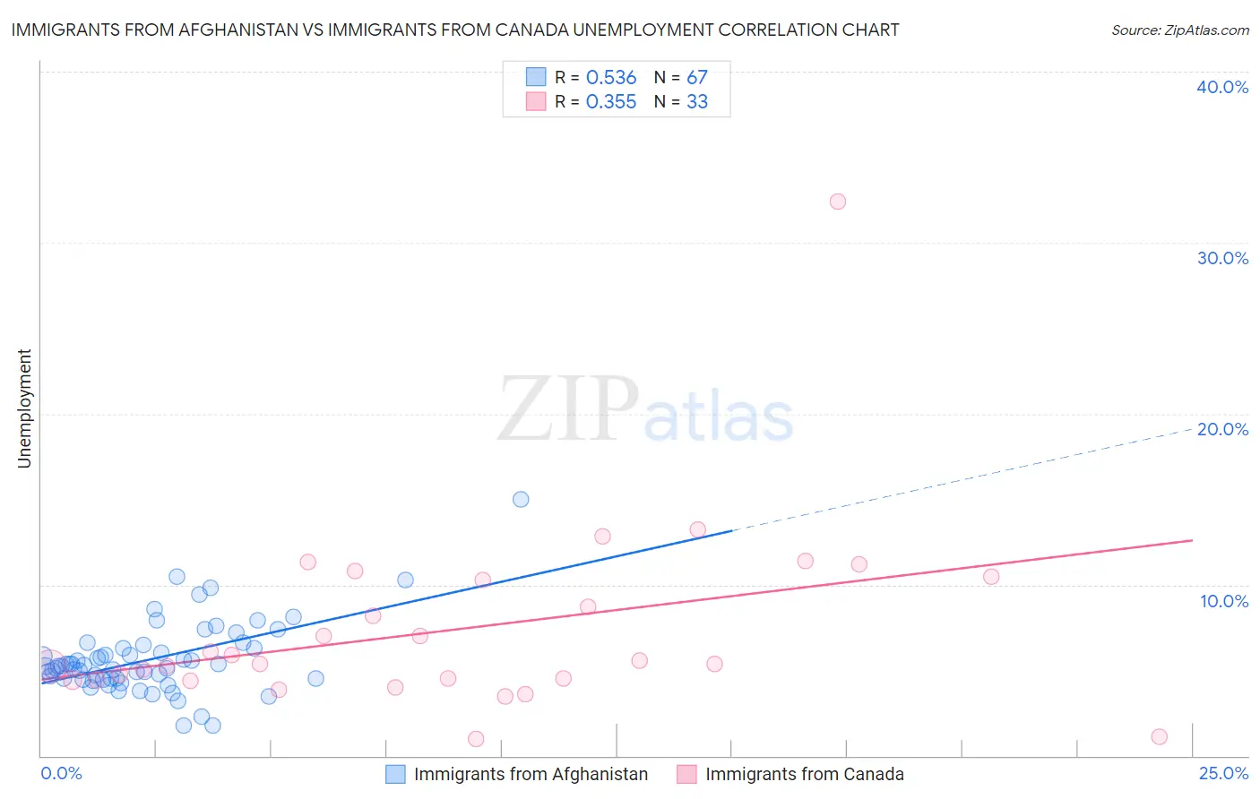 Immigrants from Afghanistan vs Immigrants from Canada Unemployment