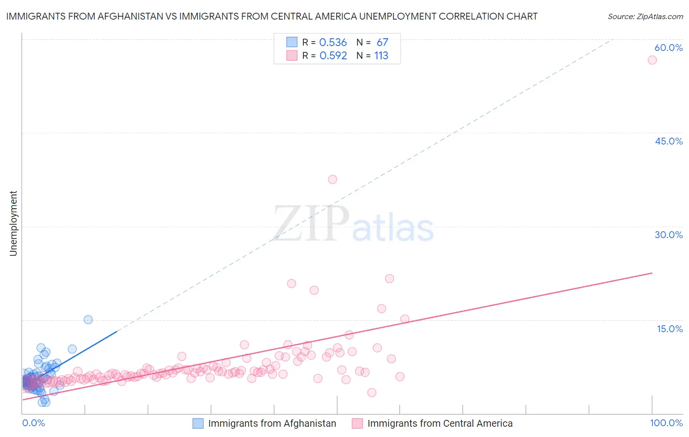 Immigrants from Afghanistan vs Immigrants from Central America Unemployment