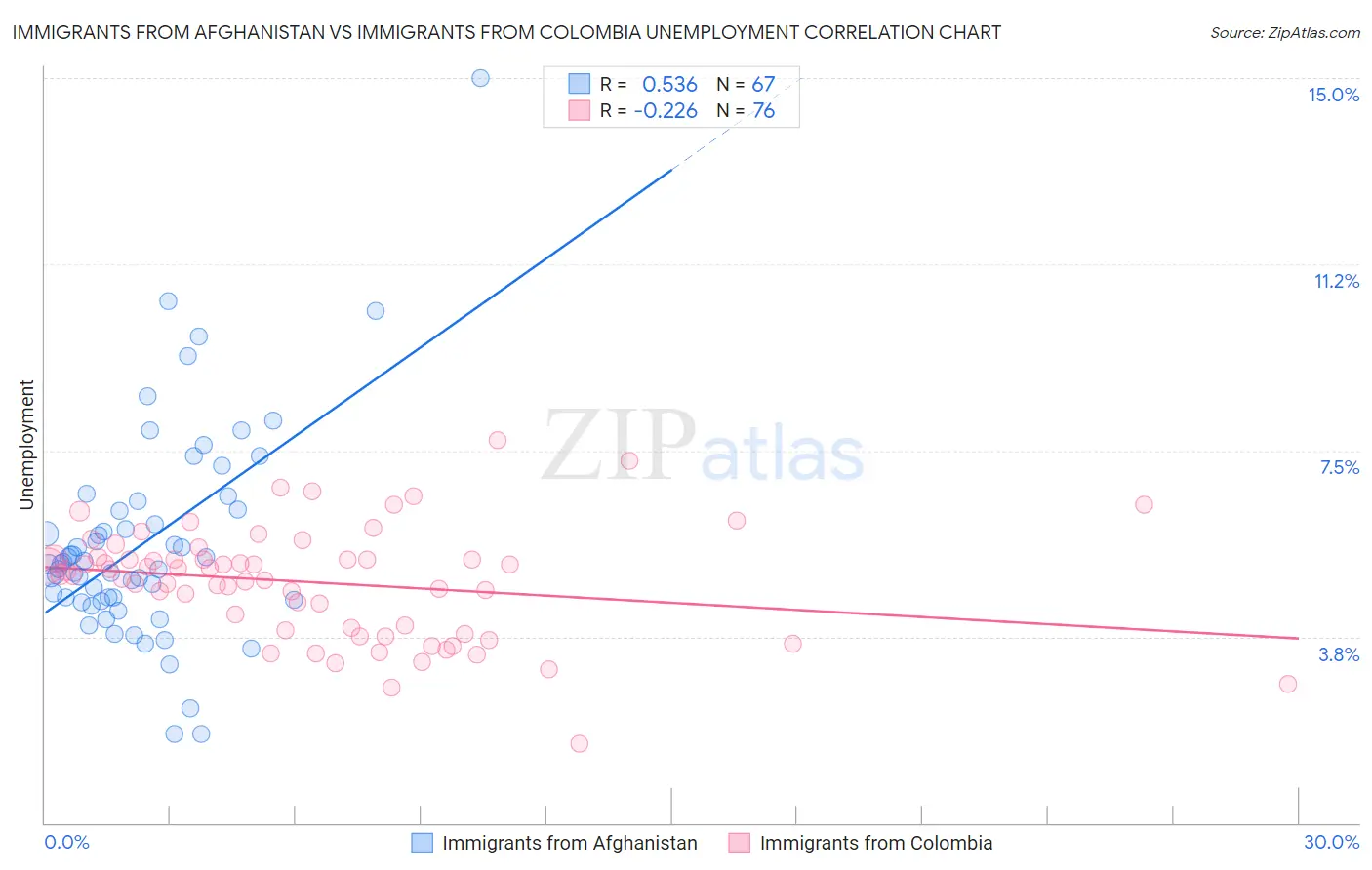 Immigrants from Afghanistan vs Immigrants from Colombia Unemployment