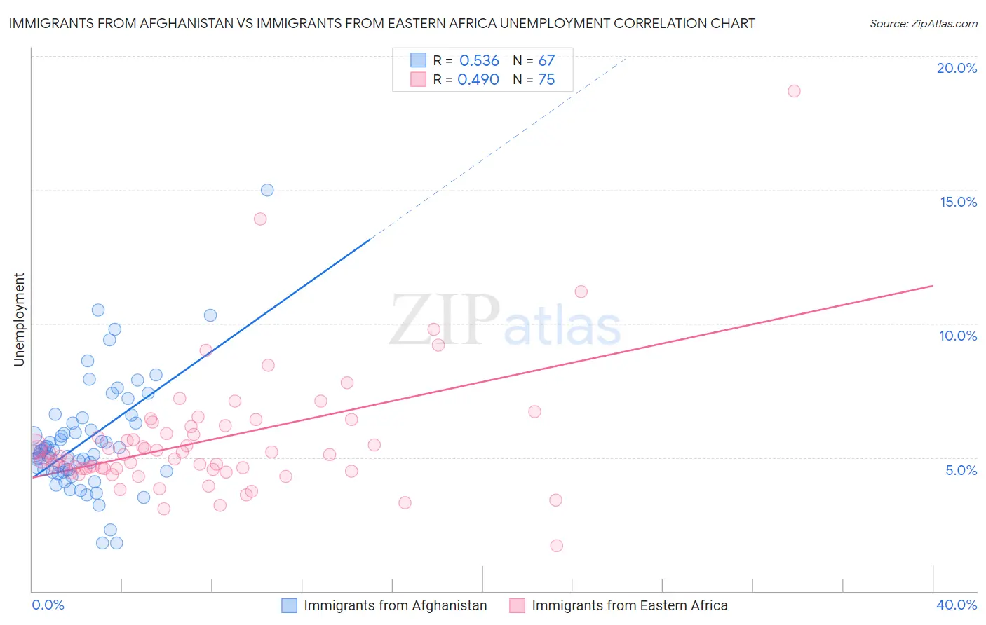 Immigrants from Afghanistan vs Immigrants from Eastern Africa Unemployment