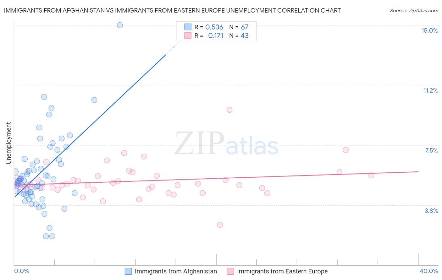 Immigrants from Afghanistan vs Immigrants from Eastern Europe Unemployment