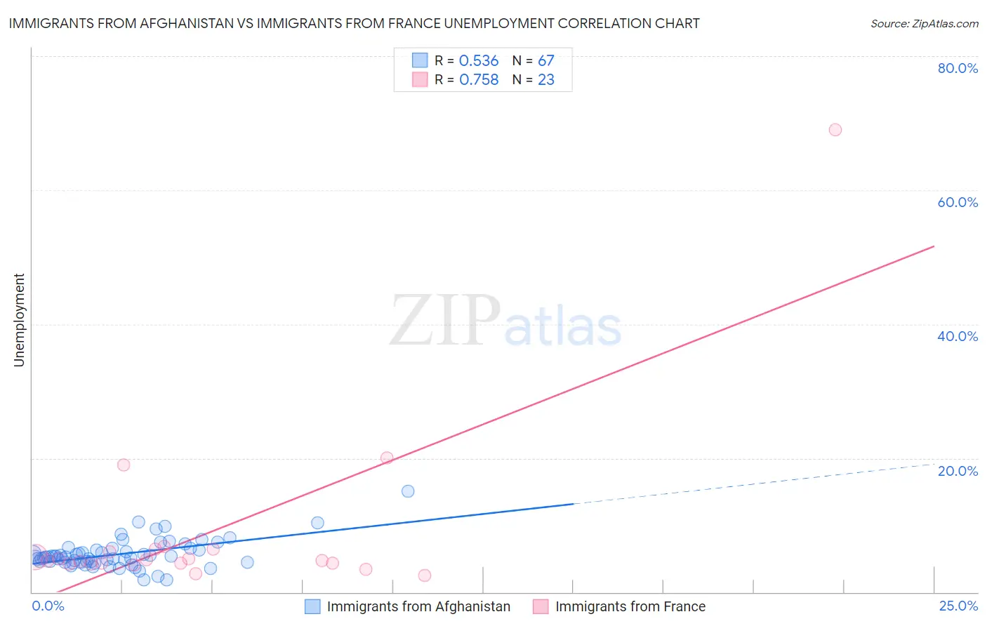 Immigrants from Afghanistan vs Immigrants from France Unemployment