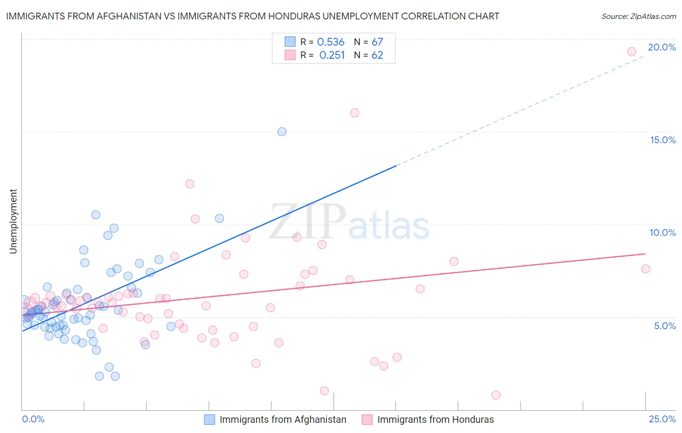 Immigrants from Afghanistan vs Immigrants from Honduras Unemployment