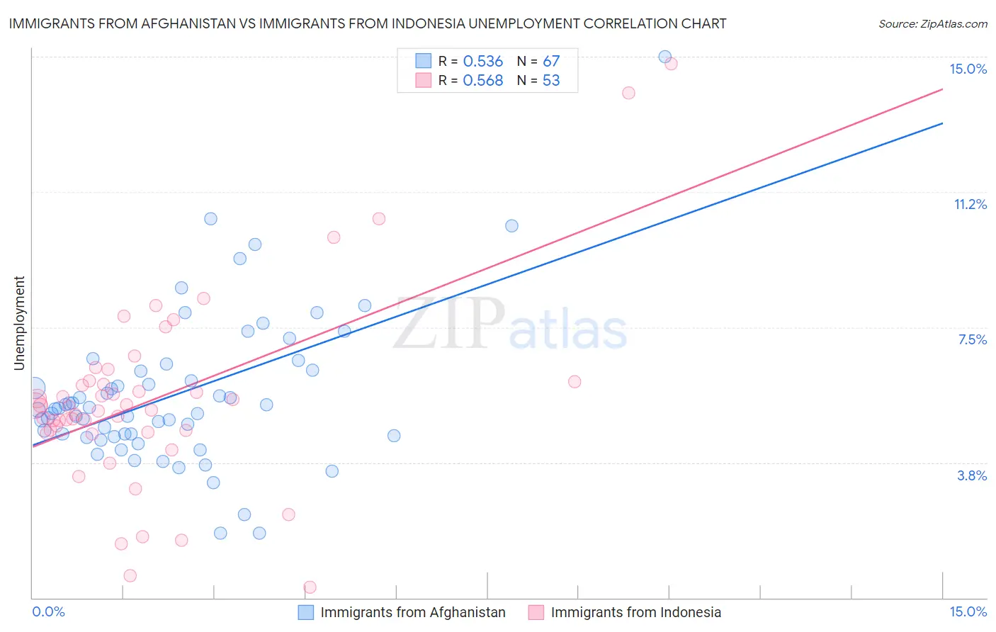 Immigrants from Afghanistan vs Immigrants from Indonesia Unemployment