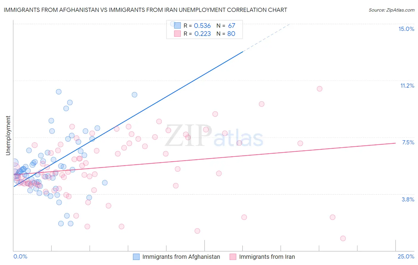 Immigrants from Afghanistan vs Immigrants from Iran Unemployment