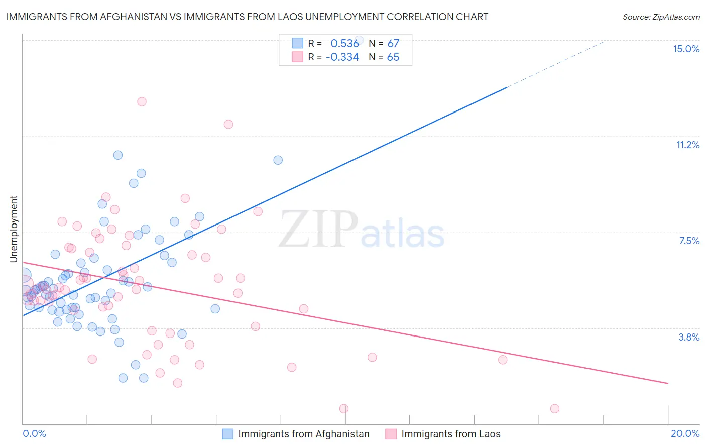 Immigrants from Afghanistan vs Immigrants from Laos Unemployment