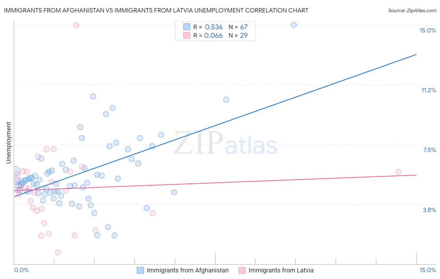 Immigrants from Afghanistan vs Immigrants from Latvia Unemployment