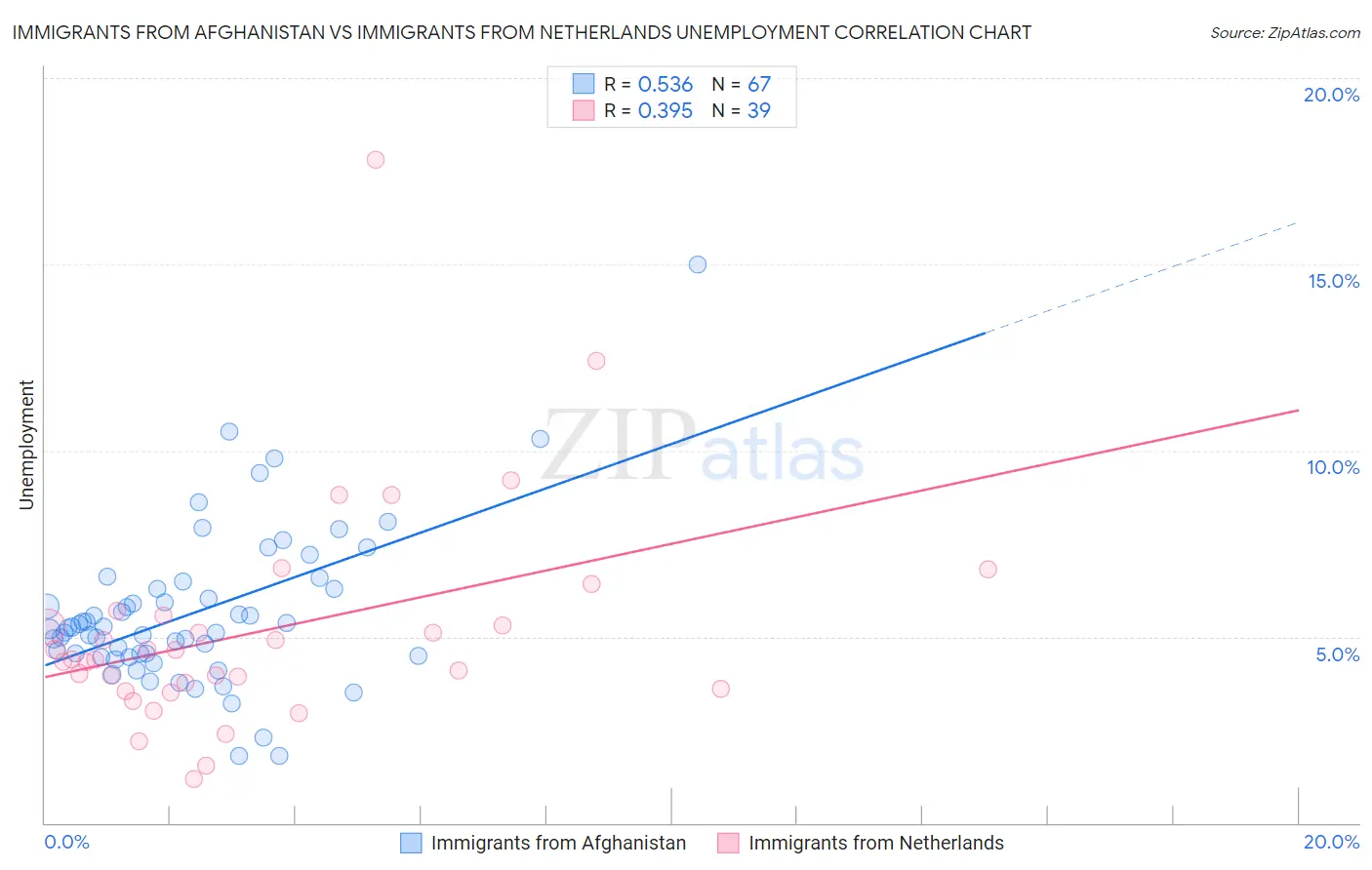 Immigrants from Afghanistan vs Immigrants from Netherlands Unemployment