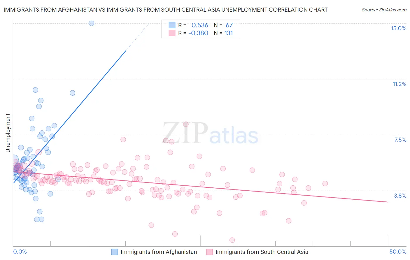 Immigrants from Afghanistan vs Immigrants from South Central Asia Unemployment