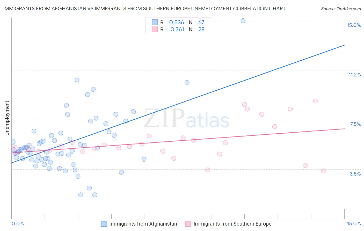 Immigrants from Afghanistan vs Immigrants from Southern Europe Unemployment