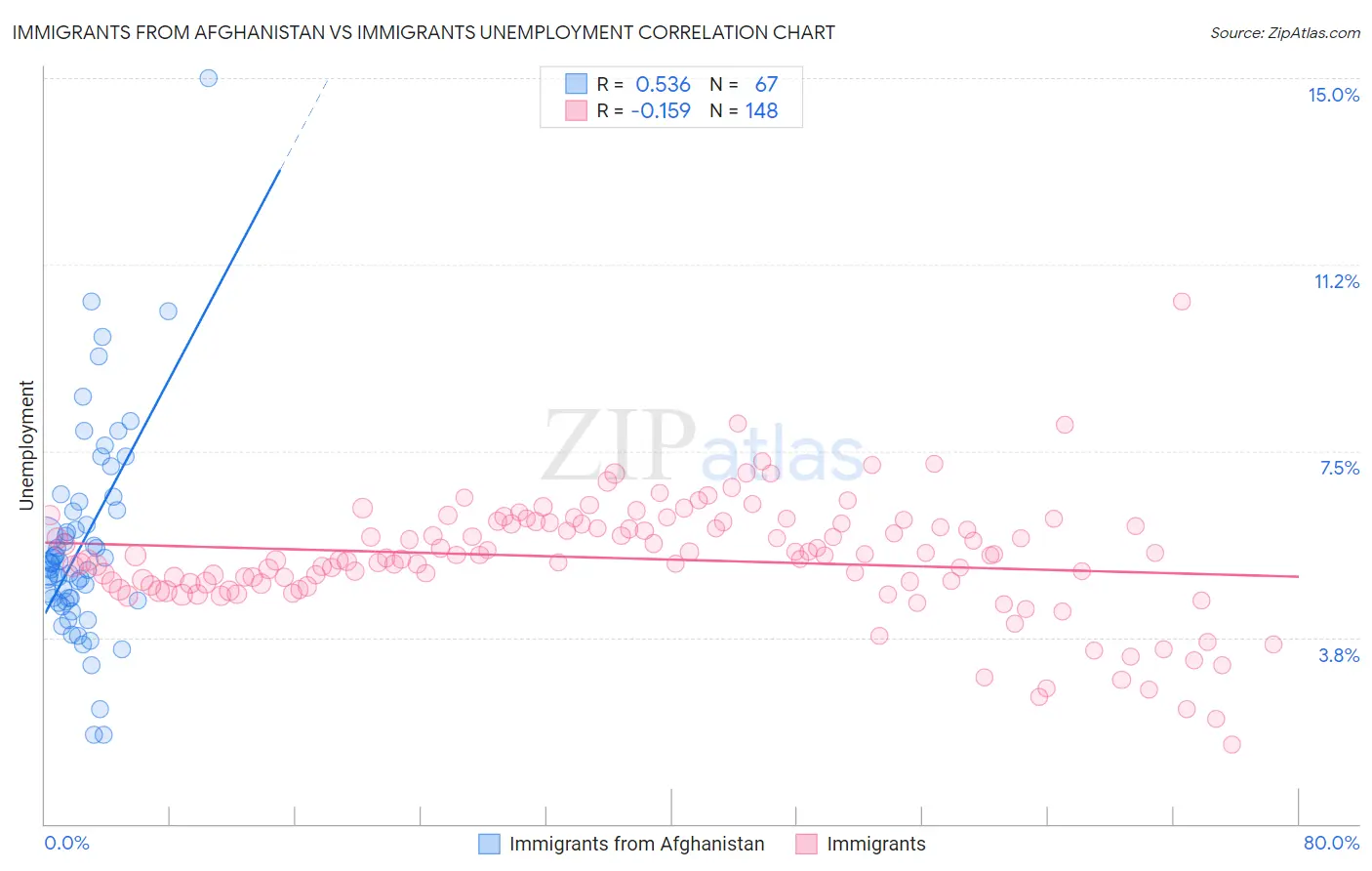 Immigrants from Afghanistan vs Immigrants Unemployment