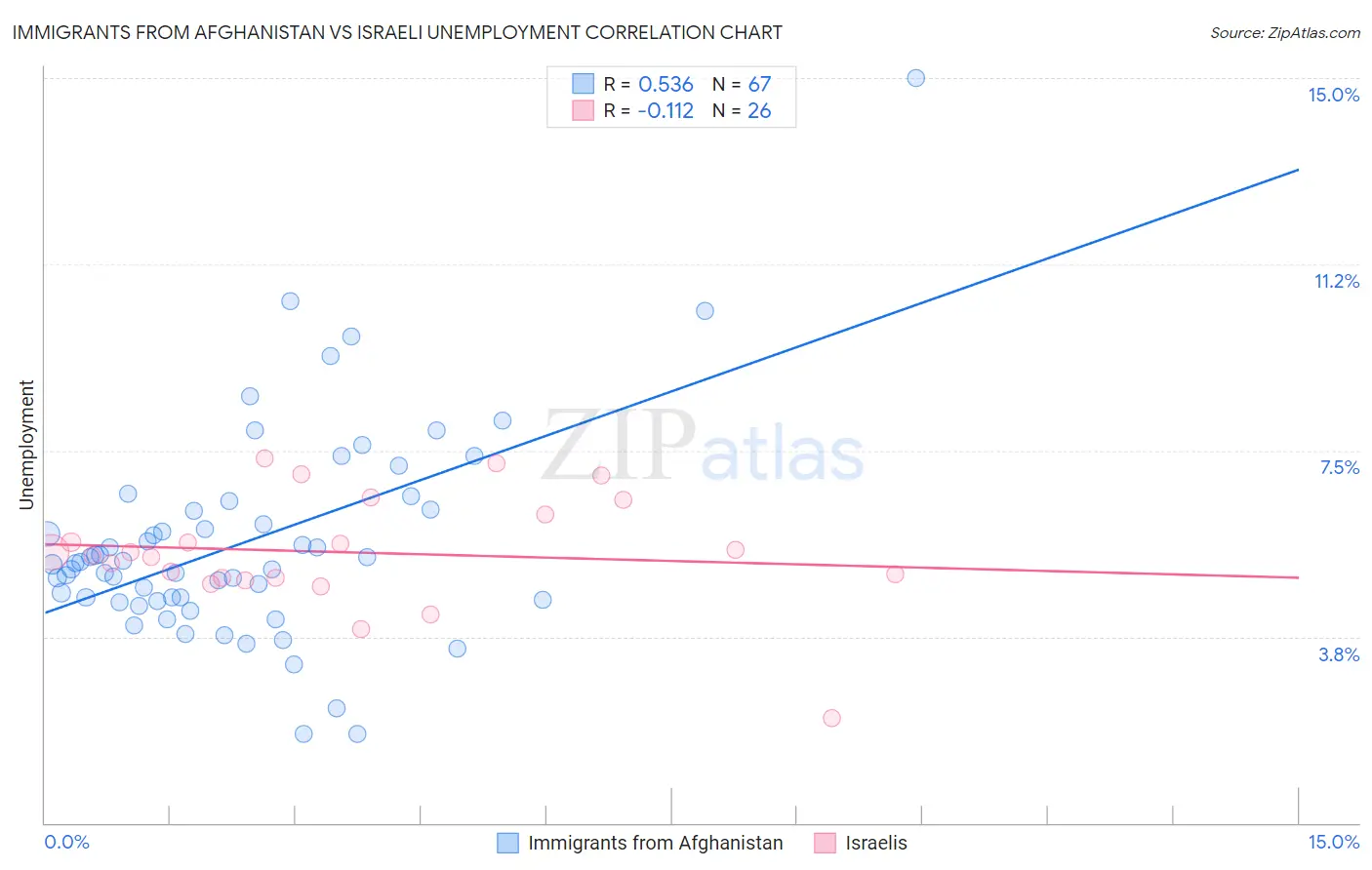 Immigrants from Afghanistan vs Israeli Unemployment