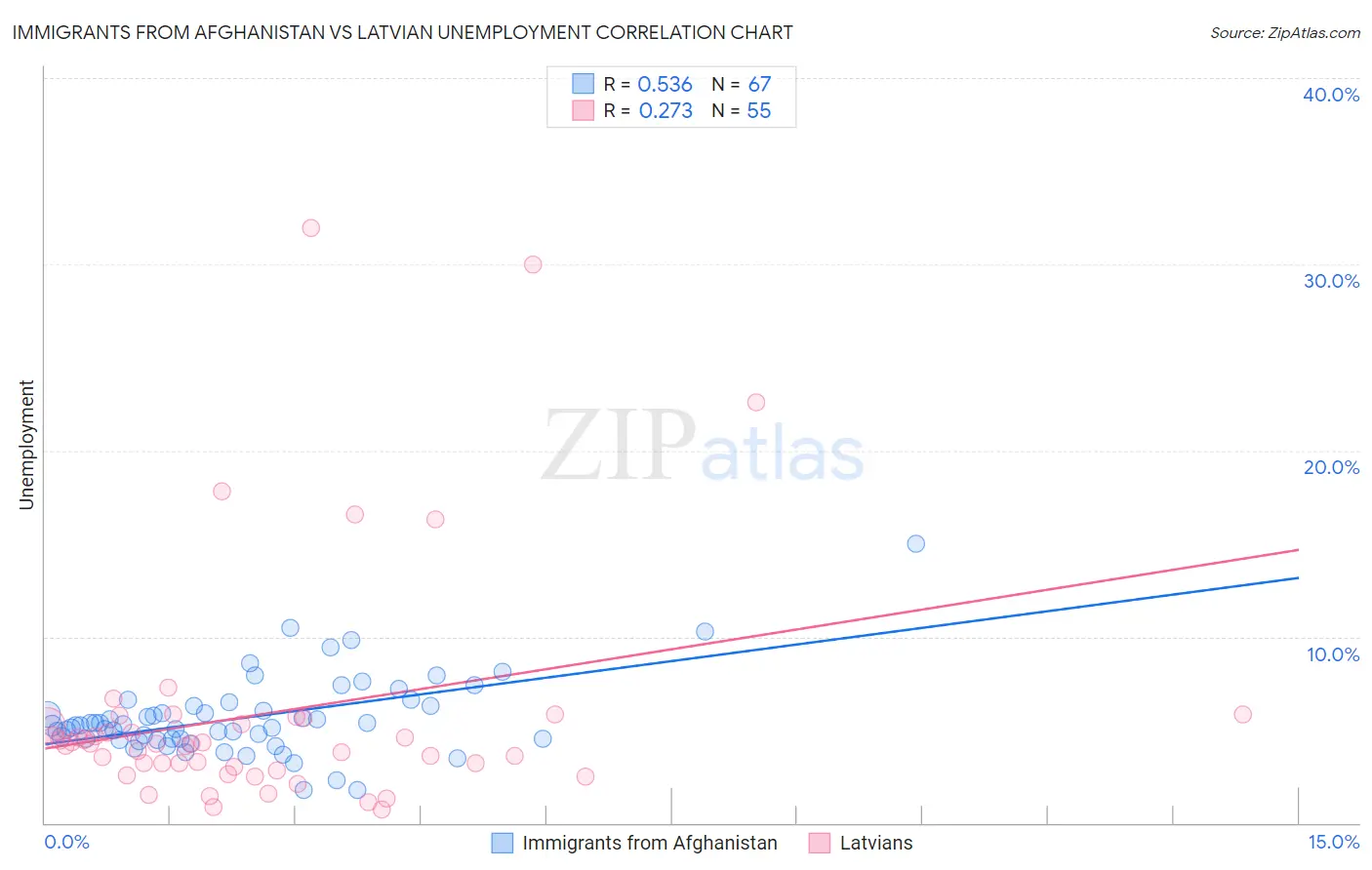Immigrants from Afghanistan vs Latvian Unemployment