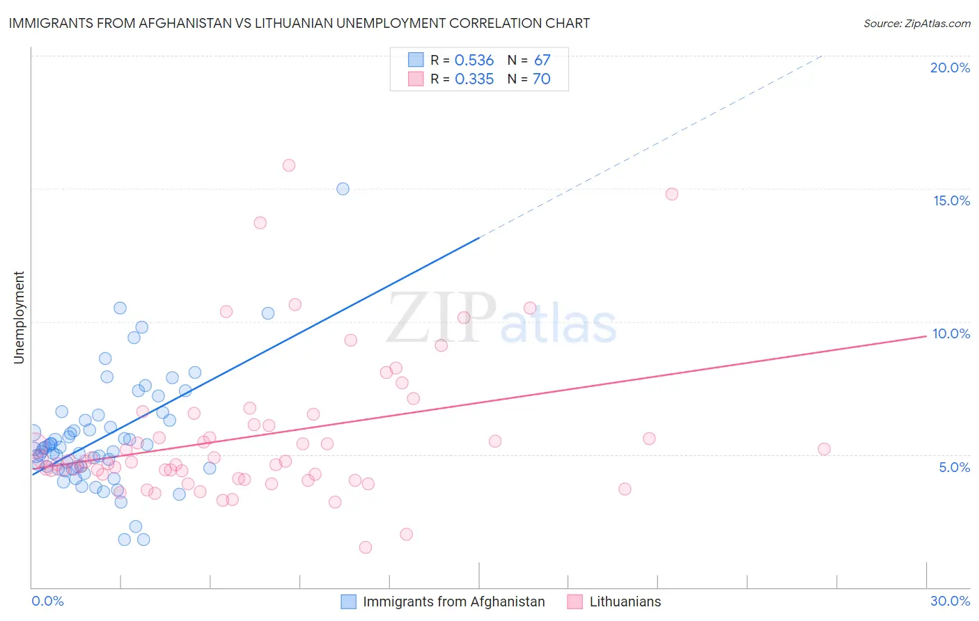 Immigrants from Afghanistan vs Lithuanian Unemployment