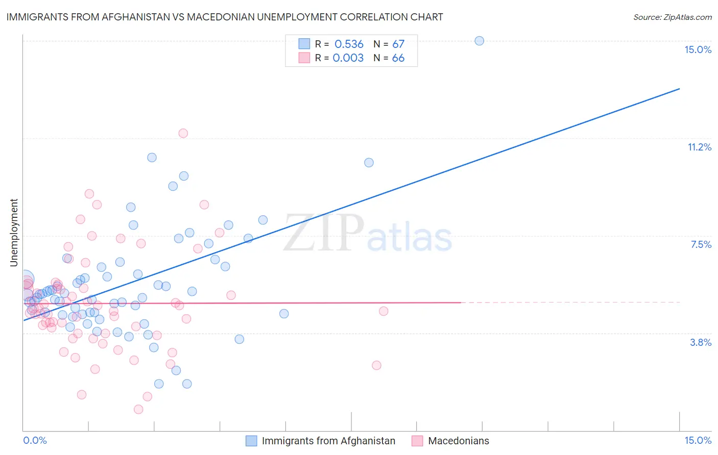 Immigrants from Afghanistan vs Macedonian Unemployment