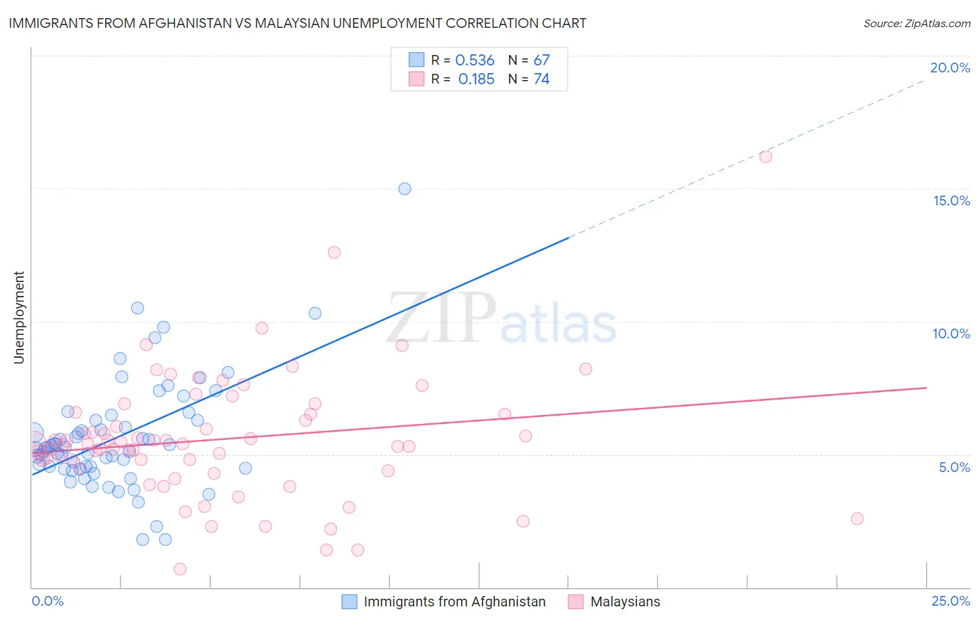 Immigrants from Afghanistan vs Malaysian Unemployment