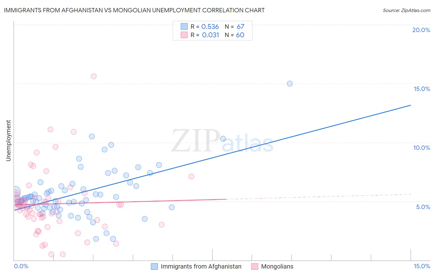 Immigrants from Afghanistan vs Mongolian Unemployment