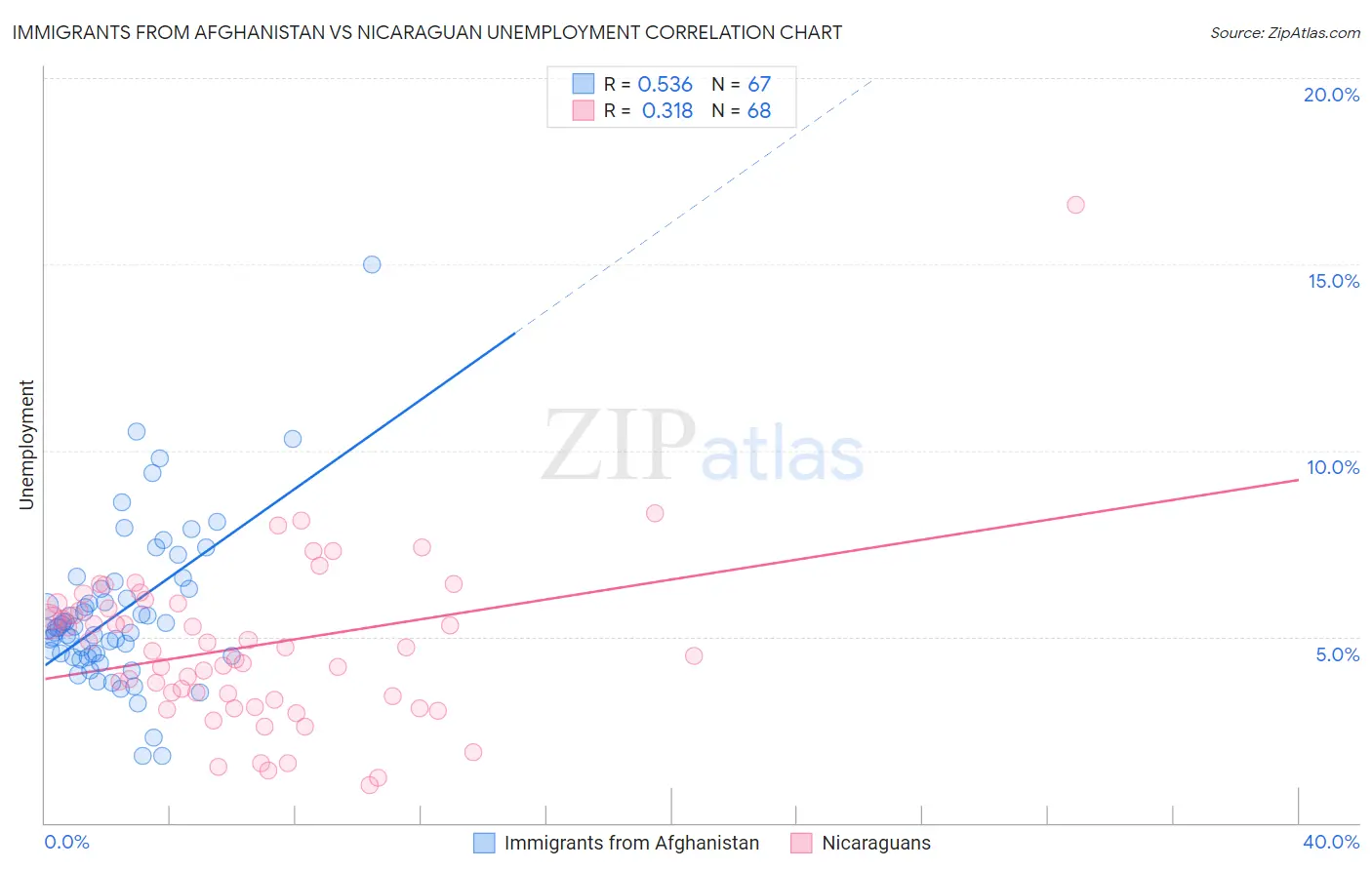 Immigrants from Afghanistan vs Nicaraguan Unemployment