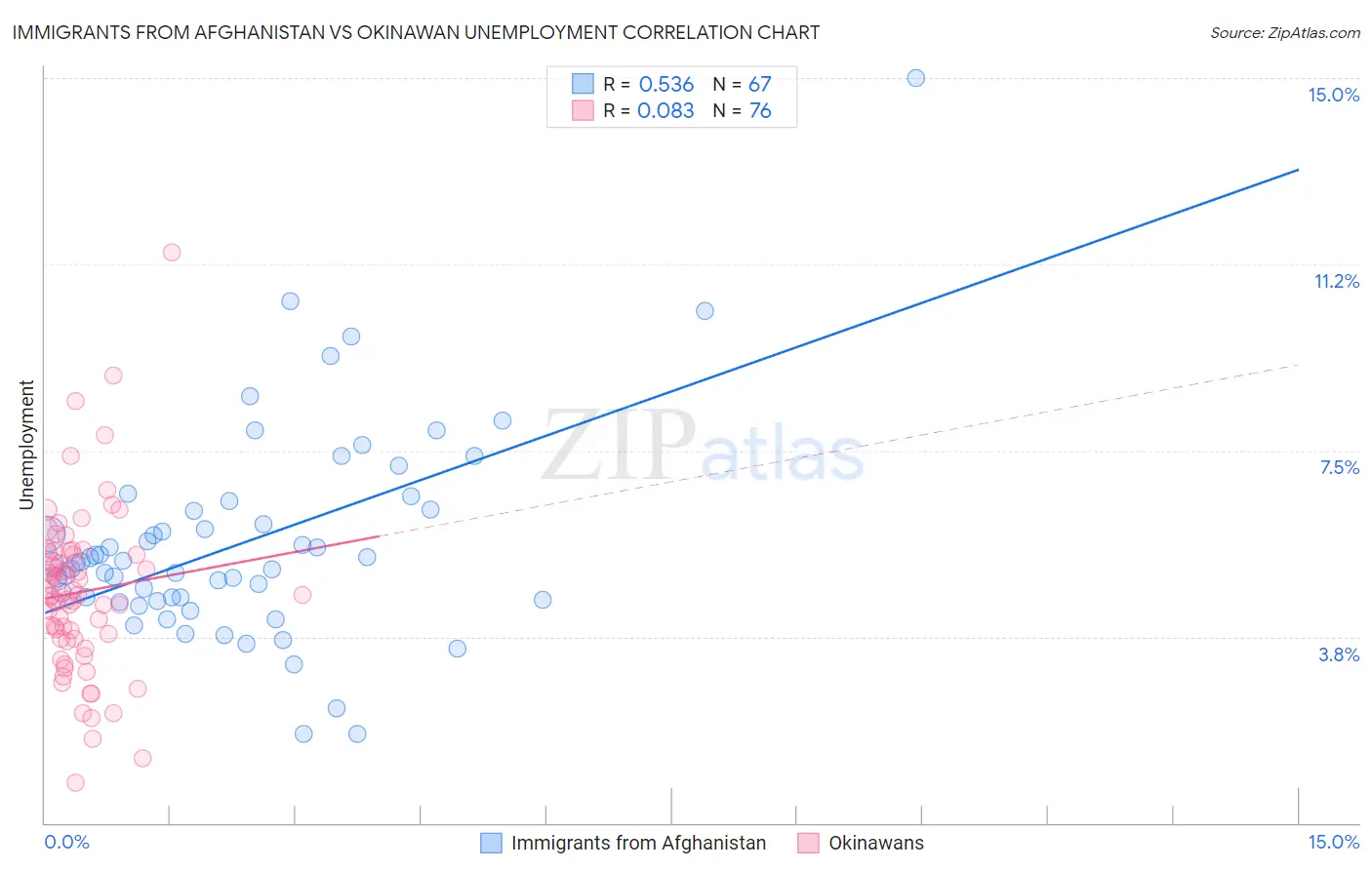 Immigrants from Afghanistan vs Okinawan Unemployment