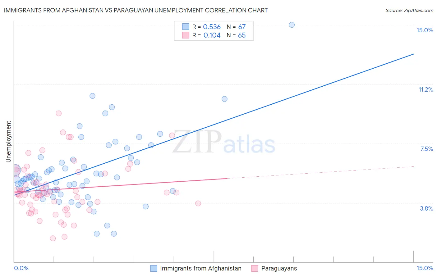Immigrants from Afghanistan vs Paraguayan Unemployment