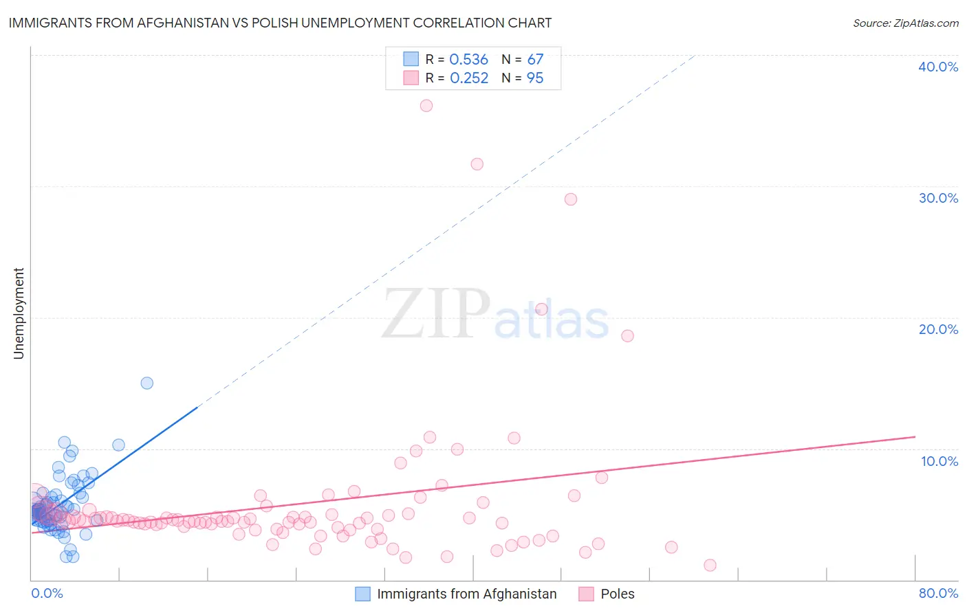 Immigrants from Afghanistan vs Polish Unemployment