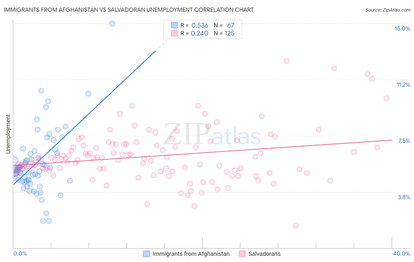 Immigrants from Afghanistan vs Salvadoran Unemployment