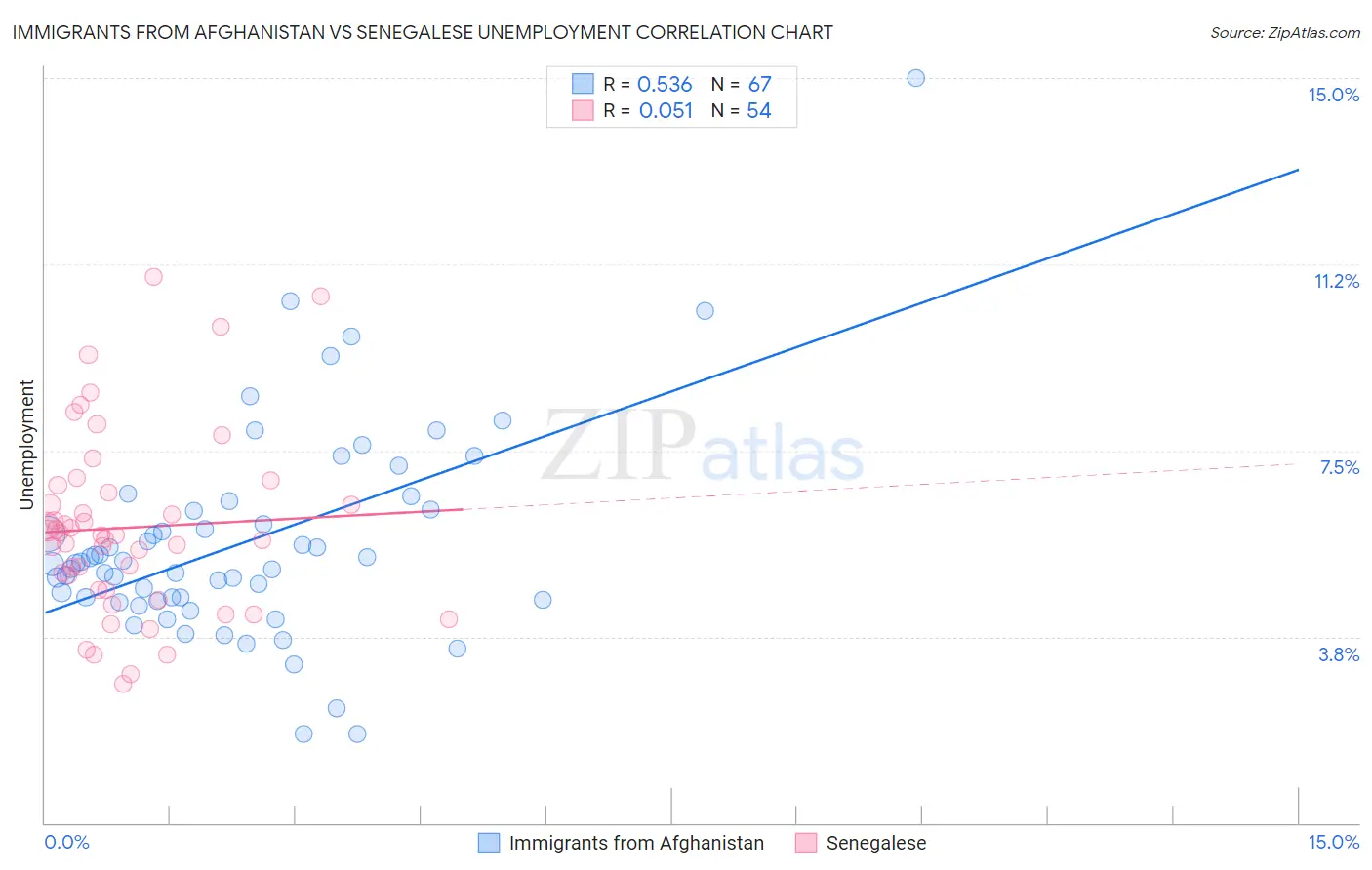 Immigrants from Afghanistan vs Senegalese Unemployment