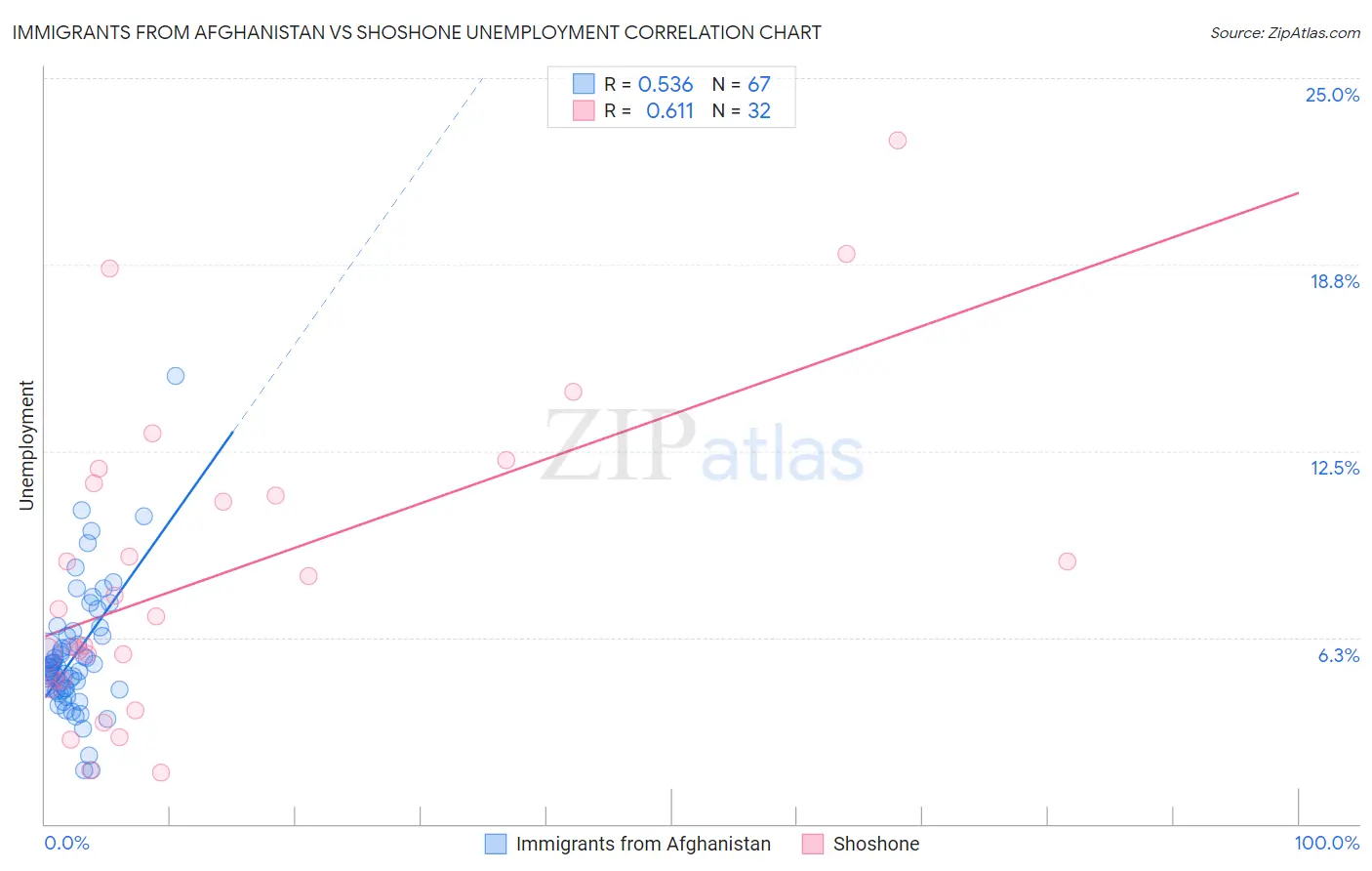 Immigrants from Afghanistan vs Shoshone Unemployment