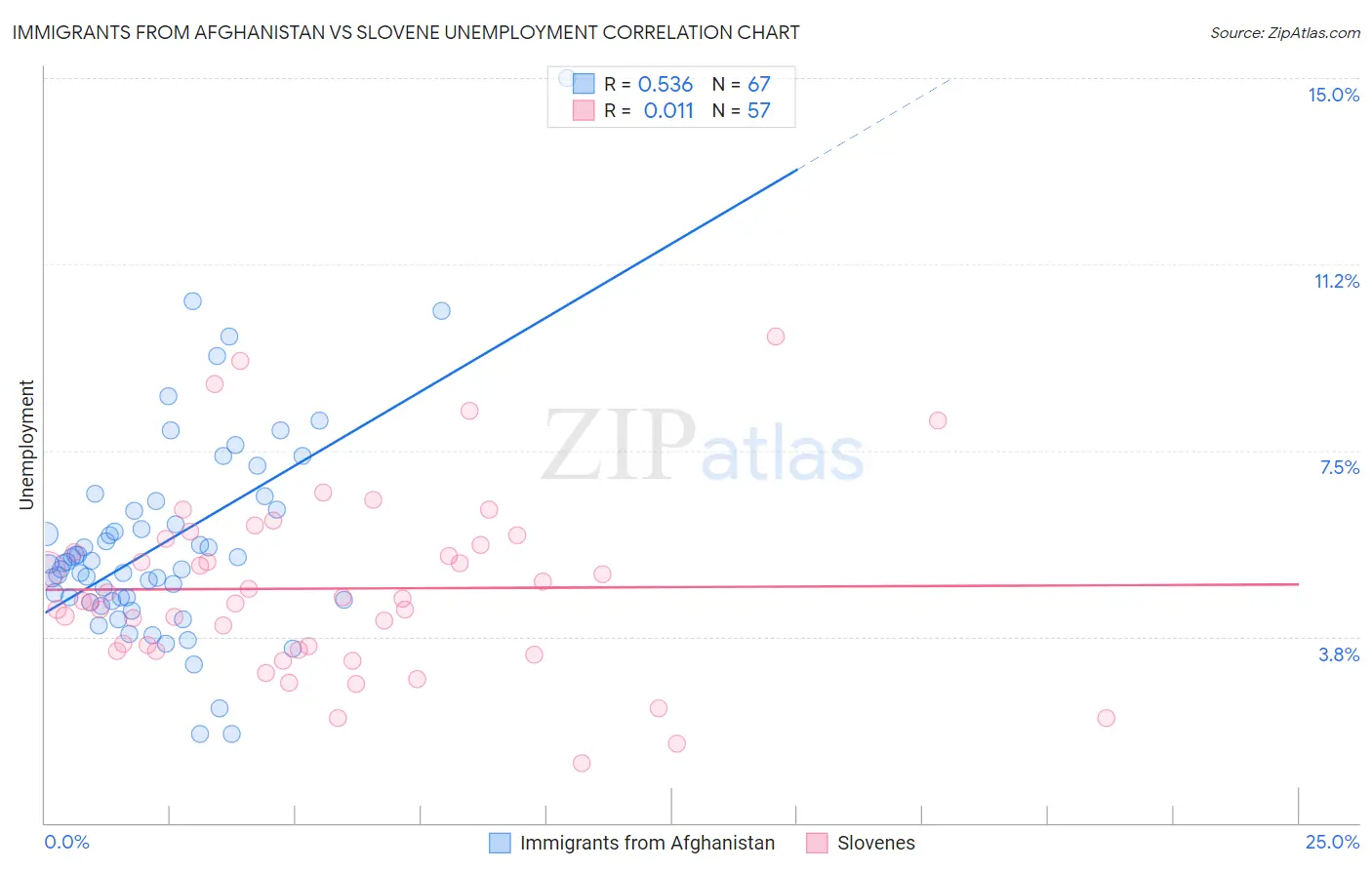 Immigrants from Afghanistan vs Slovene Unemployment