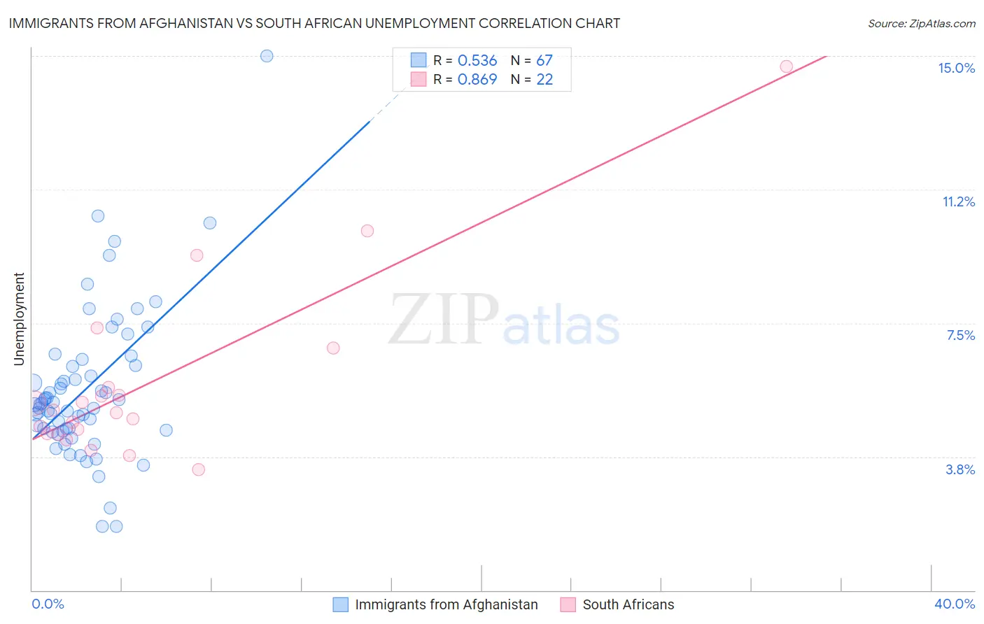 Immigrants from Afghanistan vs South African Unemployment