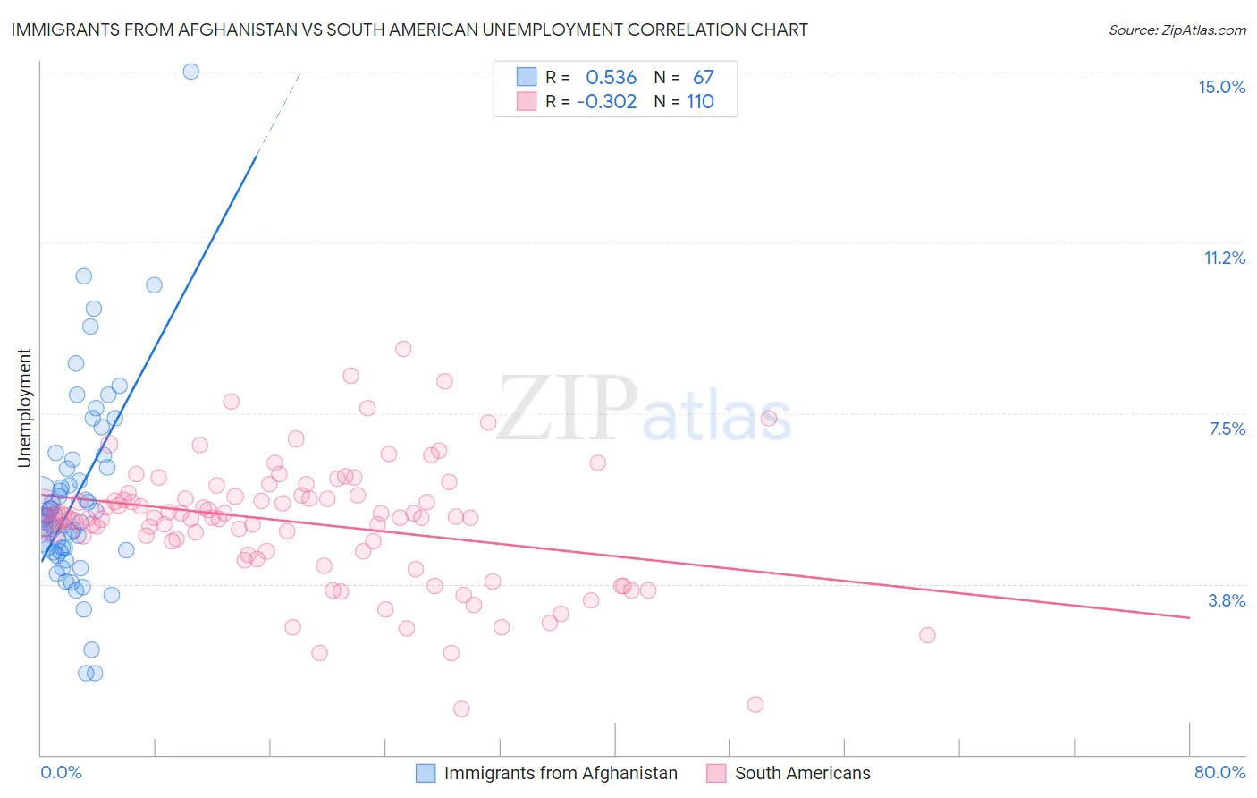 Immigrants from Afghanistan vs South American Unemployment