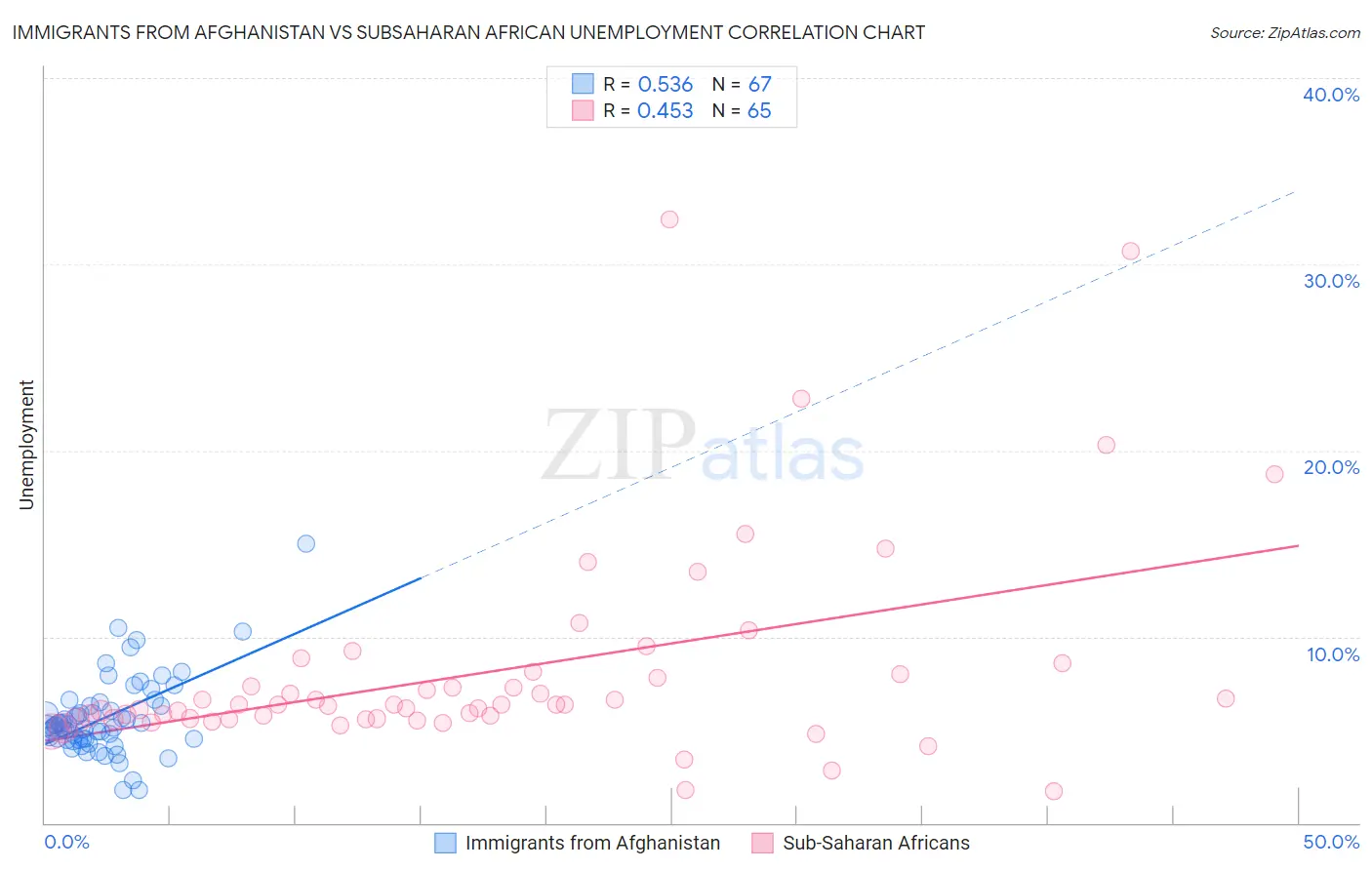 Immigrants from Afghanistan vs Subsaharan African Unemployment