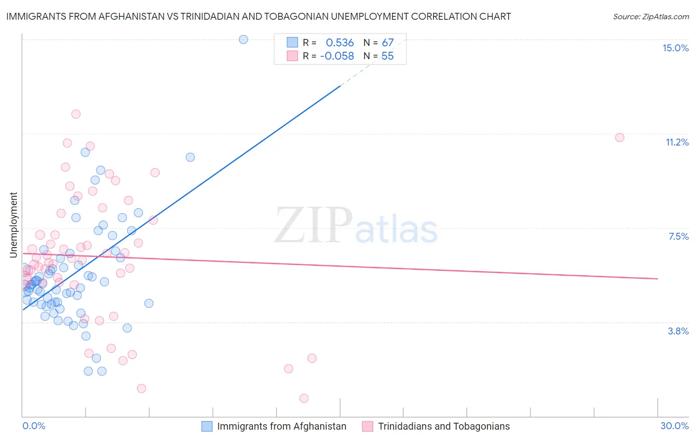 Immigrants from Afghanistan vs Trinidadian and Tobagonian Unemployment