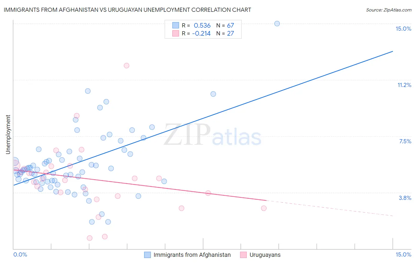 Immigrants from Afghanistan vs Uruguayan Unemployment
