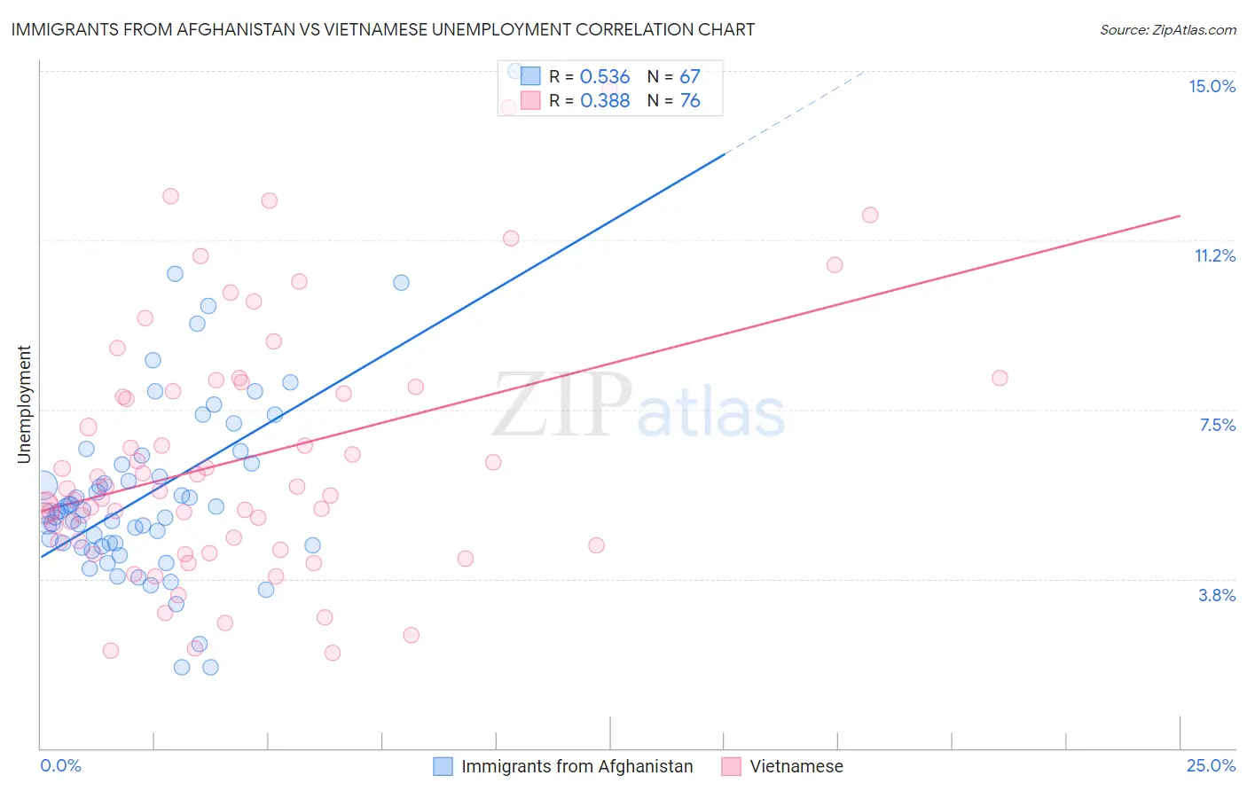 Immigrants from Afghanistan vs Vietnamese Unemployment