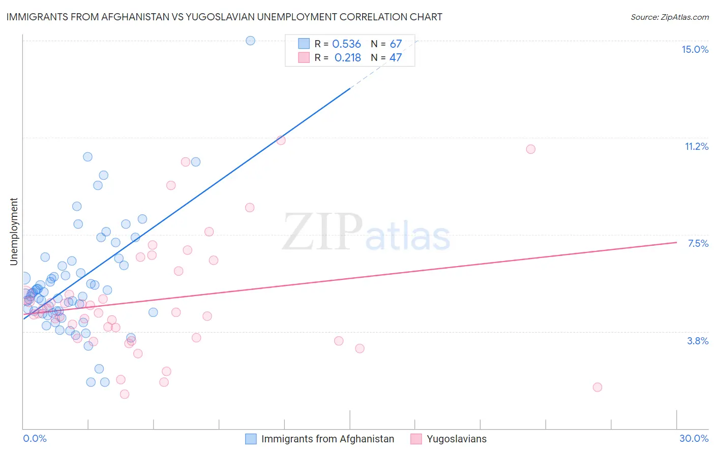Immigrants from Afghanistan vs Yugoslavian Unemployment