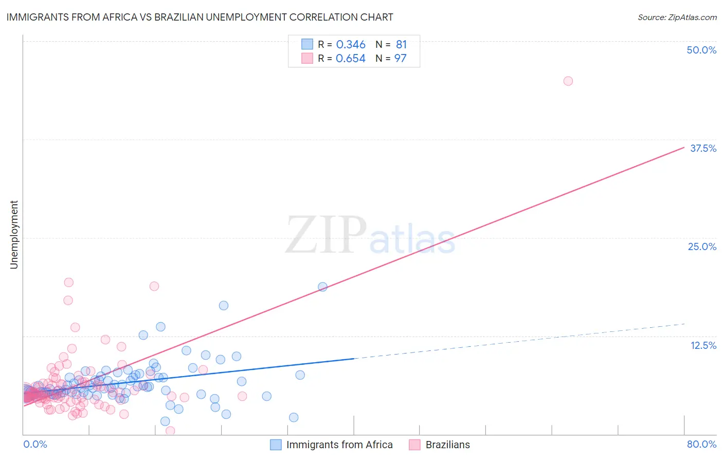 Immigrants from Africa vs Brazilian Unemployment