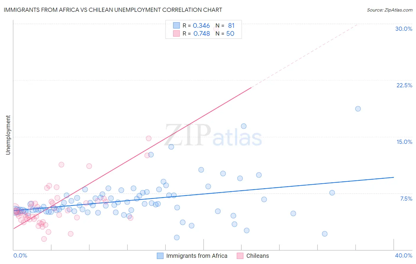 Immigrants from Africa vs Chilean Unemployment