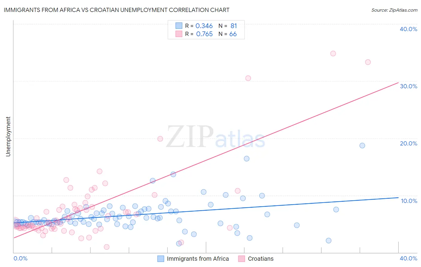 Immigrants from Africa vs Croatian Unemployment